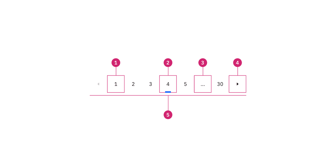 Anatomy of the pagination nav variant